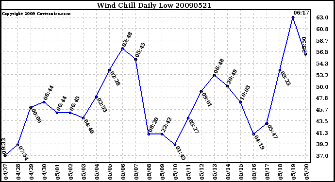 Milwaukee Weather Wind Chill Daily Low