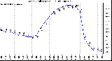 Milwaukee Weather Wind Chill (Last 24 Hours)