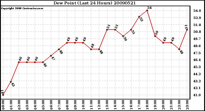 Milwaukee Weather Dew Point (Last 24 Hours)