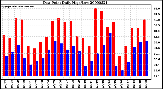 Milwaukee Weather Dew Point Daily High/Low