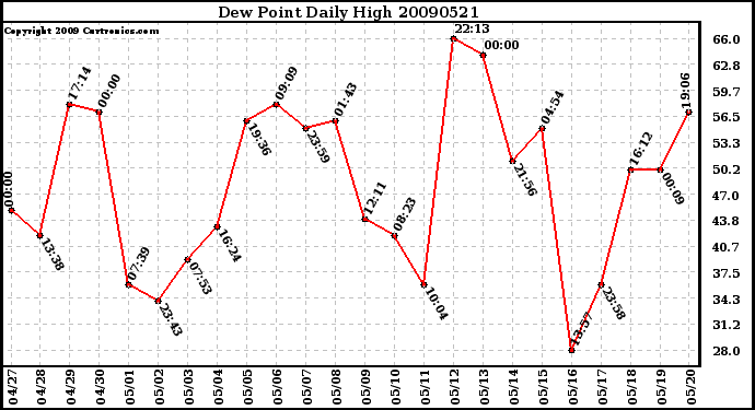 Milwaukee Weather Dew Point Daily High