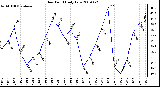 Milwaukee Weather Dew Point Daily Low