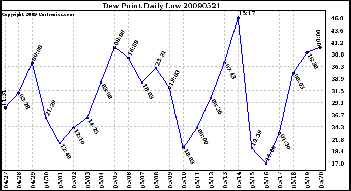 Milwaukee Weather Dew Point Daily Low