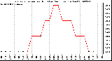 Milwaukee Weather Evapotranspiration per Hour (Last 24 Hours) (Inches)