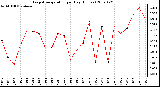 Milwaukee Weather Evapotranspiration per Day (Inches)