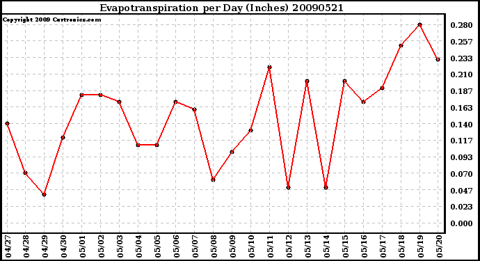 Milwaukee Weather Evapotranspiration per Day (Inches)