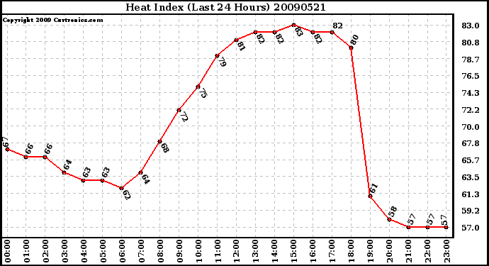 Milwaukee Weather Heat Index (Last 24 Hours)