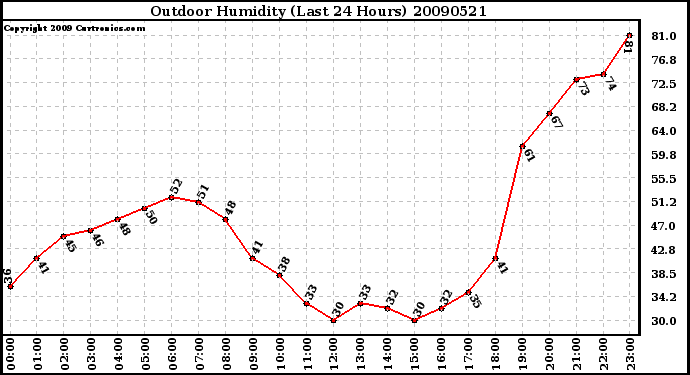 Milwaukee Weather Outdoor Humidity (Last 24 Hours)