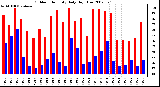 Milwaukee Weather Outdoor Humidity Daily High/Low