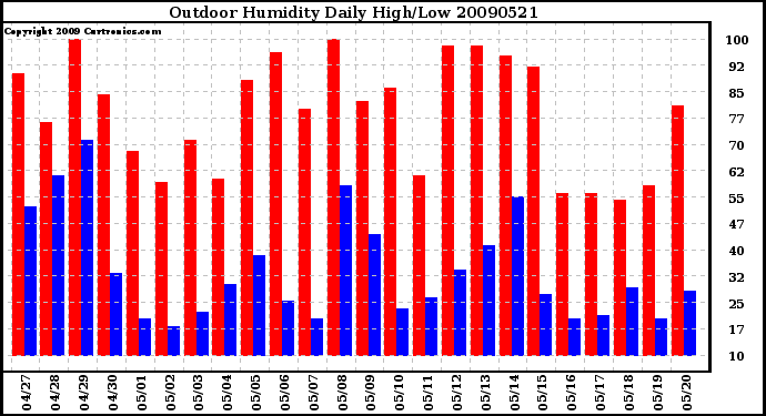 Milwaukee Weather Outdoor Humidity Daily High/Low