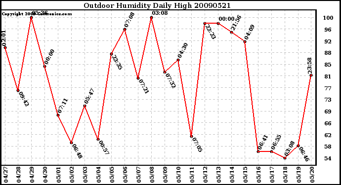 Milwaukee Weather Outdoor Humidity Daily High