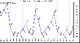 Milwaukee Weather Outdoor Humidity Daily Low