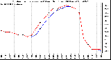 Milwaukee Weather Outdoor Temperature (vs) Wind Chill (Last 24 Hours)