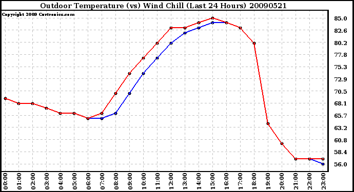 Milwaukee Weather Outdoor Temperature (vs) Wind Chill (Last 24 Hours)