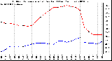 Milwaukee Weather Outdoor Temperature (vs) Dew Point (Last 24 Hours)