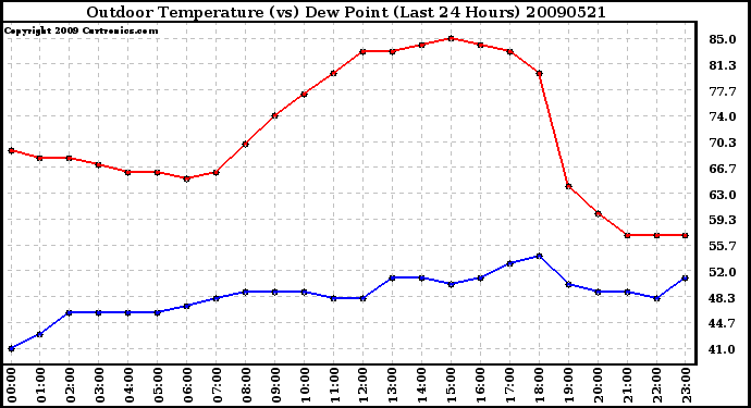 Milwaukee Weather Outdoor Temperature (vs) Dew Point (Last 24 Hours)