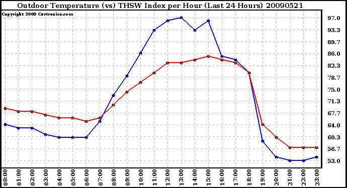 Milwaukee Weather Outdoor Temperature (vs) THSW Index per Hour (Last 24 Hours)