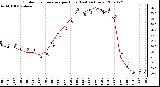 Milwaukee Weather Outdoor Temperature per Hour (Last 24 Hours)