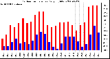 Milwaukee Weather Outdoor Temperature Daily High/Low