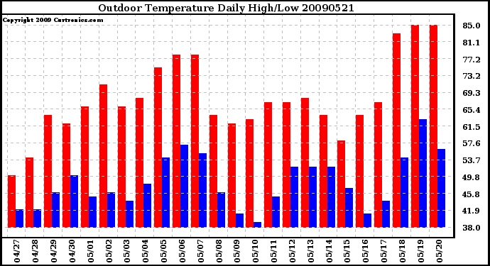 Milwaukee Weather Outdoor Temperature Daily High/Low