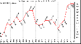 Milwaukee Weather Outdoor Temperature Daily High