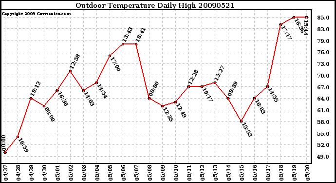 Milwaukee Weather Outdoor Temperature Daily High