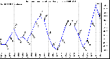 Milwaukee Weather Outdoor Temperature Daily Low