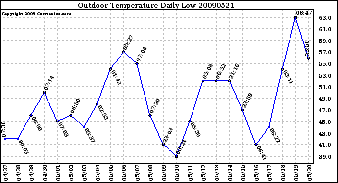 Milwaukee Weather Outdoor Temperature Daily Low