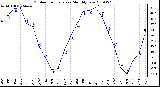 Milwaukee Weather Outdoor Temperature Monthly Low