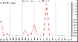 Milwaukee Weather Rain (By Day) (inches)