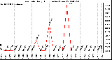 Milwaukee Weather Rain Rate Daily High (Inches/Hour)