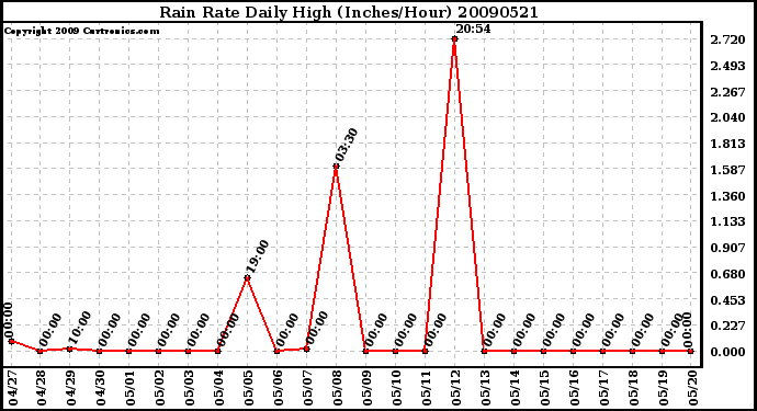 Milwaukee Weather Rain Rate Daily High (Inches/Hour)