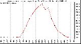 Milwaukee Weather Average Solar Radiation per Hour W/m2 (Last 24 Hours)