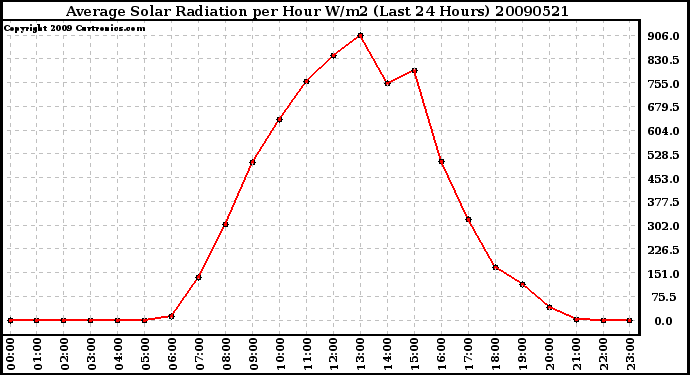 Milwaukee Weather Average Solar Radiation per Hour W/m2 (Last 24 Hours)