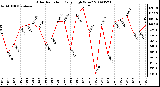 Milwaukee Weather Solar Radiation Daily High W/m2