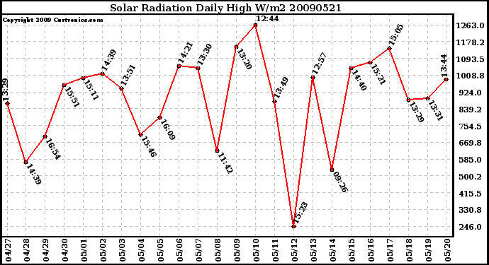 Milwaukee Weather Solar Radiation Daily High W/m2