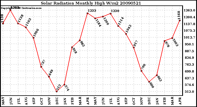 Milwaukee Weather Solar Radiation Monthly High W/m2