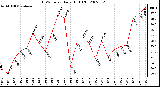 Milwaukee Weather THSW Index Daily High (F)