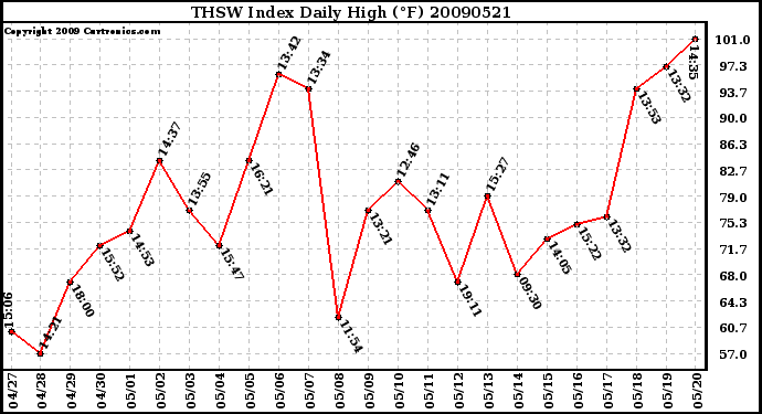 Milwaukee Weather THSW Index Daily High (F)