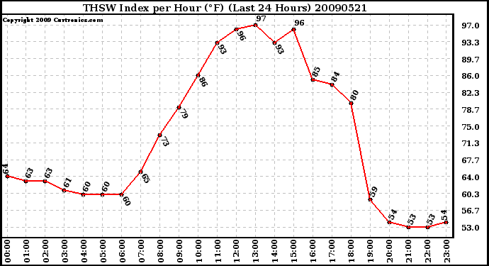 Milwaukee Weather THSW Index per Hour (F) (Last 24 Hours)