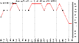 Milwaukee Weather Average Wind Speed (Last 24 Hours)