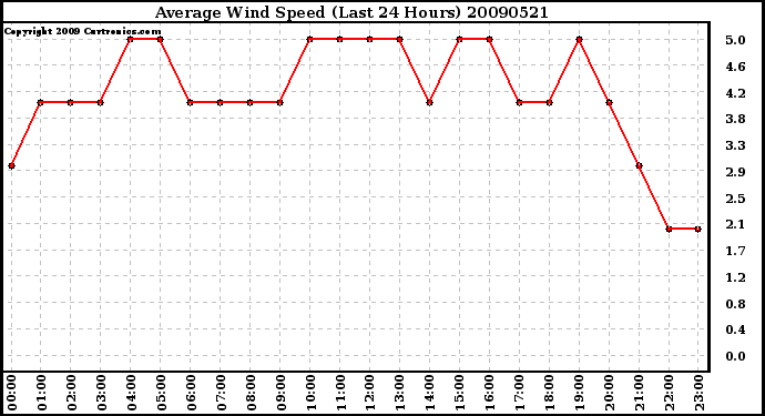 Milwaukee Weather Average Wind Speed (Last 24 Hours)