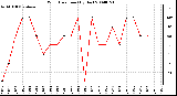 Milwaukee Weather Wind Direction (By Day)