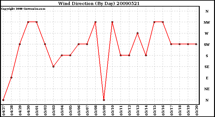 Milwaukee Weather Wind Direction (By Day)