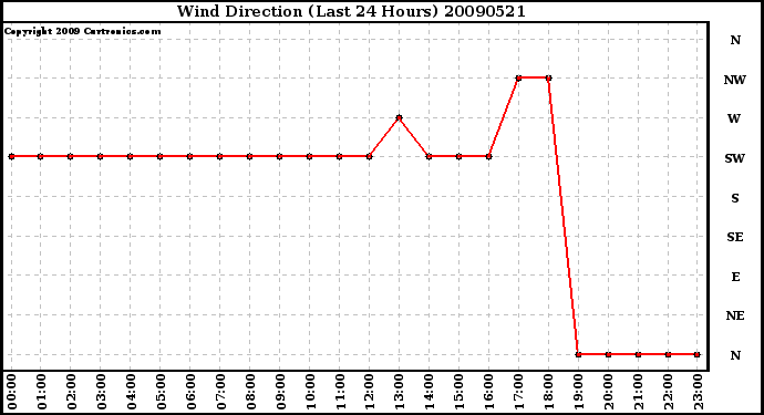 Milwaukee Weather Wind Direction (Last 24 Hours)