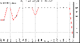 Milwaukee Weather Wind Direction (By Month)