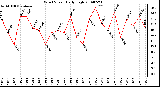 Milwaukee Weather Wind Speed Daily High