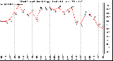 Milwaukee Weather Wind Speed Hourly High (Last 24 Hours)