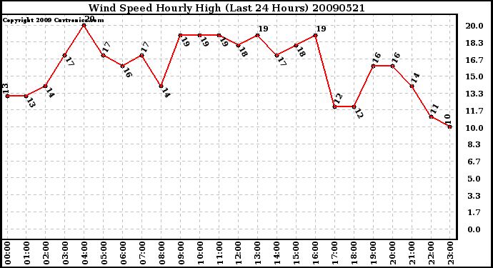 Milwaukee Weather Wind Speed Hourly High (Last 24 Hours)