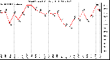 Milwaukee Weather Wind Speed Monthly High